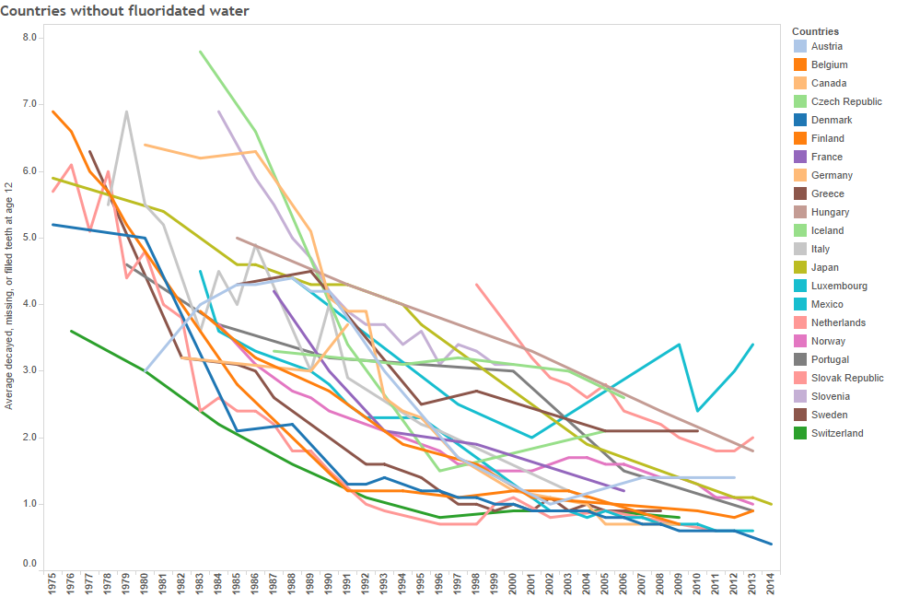 Countries without fluoridated water 920x597 1