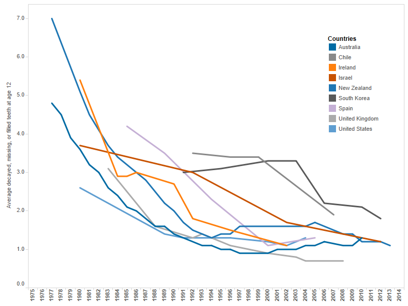 Tooth decay in countries with fluoridated water