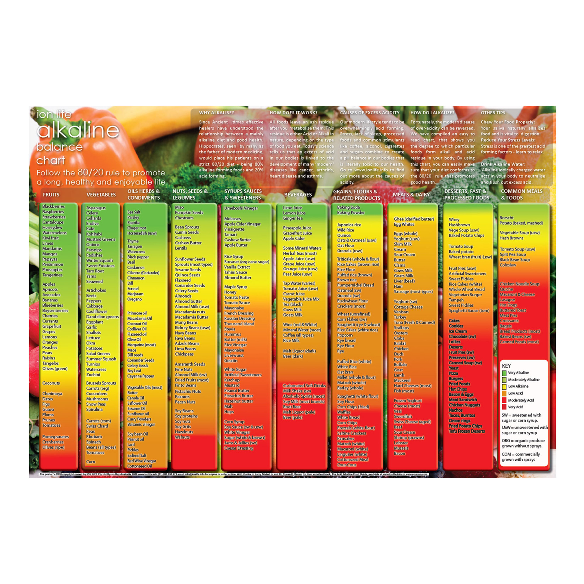 Acid Alkaline Food Chart