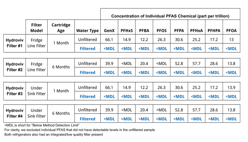 PFAs Test