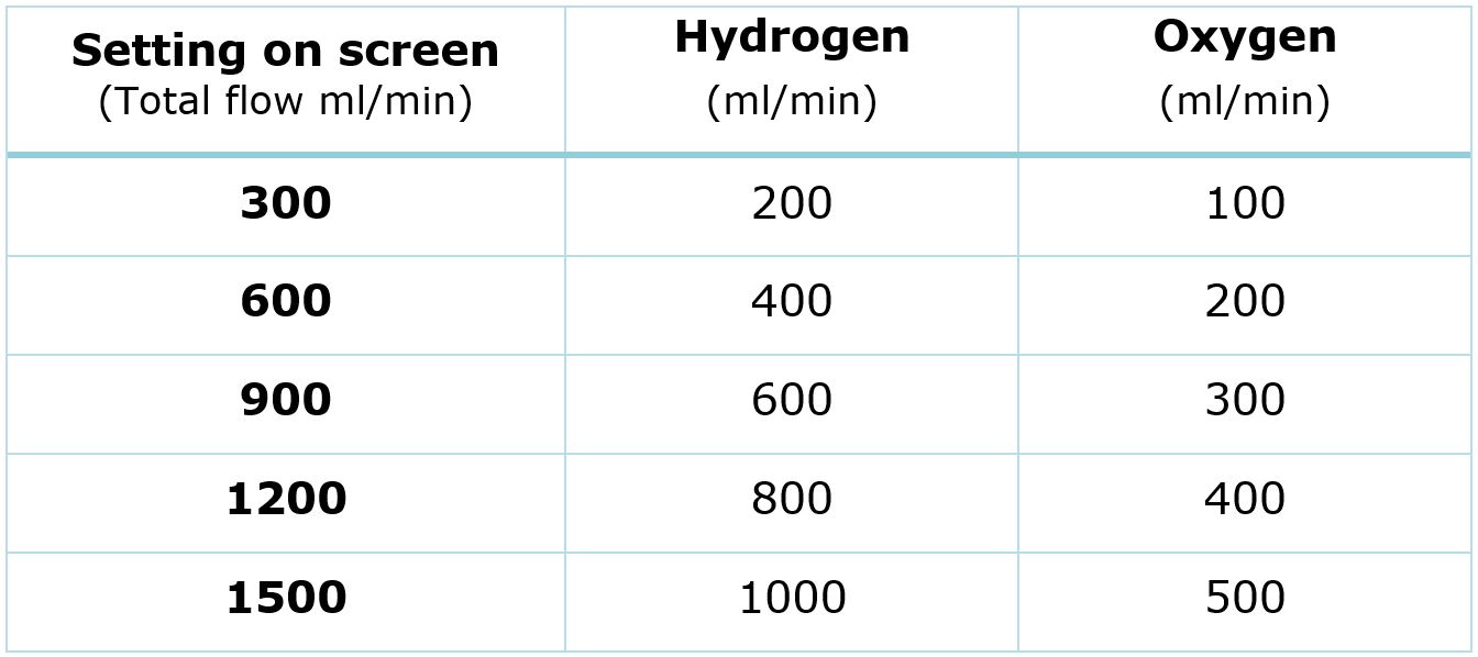 Flow rate table 1500